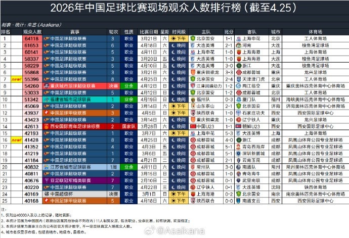 26年中国足球比赛现场观众人数排行榜，国安2-4津门虎55396排第七